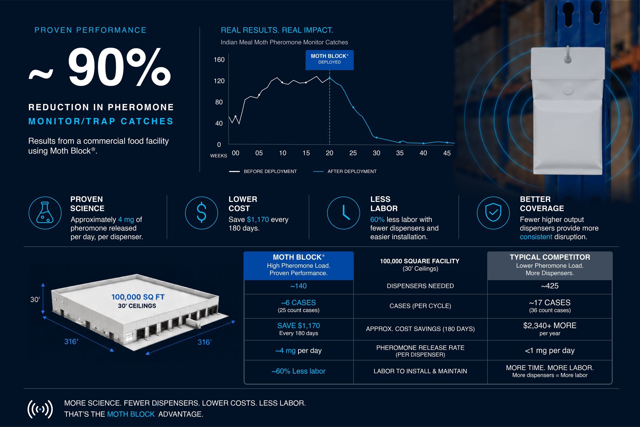 Moth Block proven performance: about 90% reduction in pheromone monitor and trap catches in a commercial food facility, with before and after deployment chart and comparison table